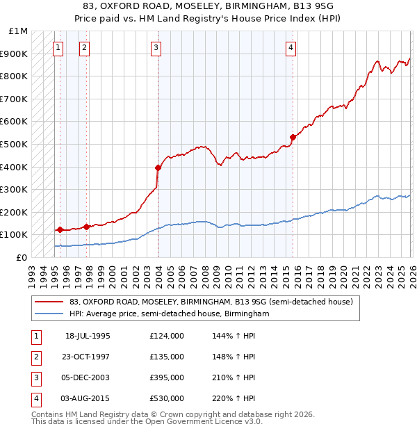 83, OXFORD ROAD, MOSELEY, BIRMINGHAM, B13 9SG: Price paid vs HM Land Registry's House Price Index