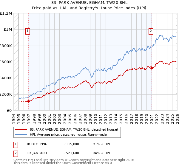 83, PARK AVENUE, EGHAM, TW20 8HL: Price paid vs HM Land Registry's House Price Index