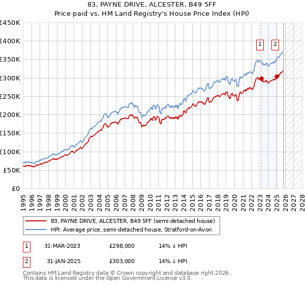83, PAYNE DRIVE, ALCESTER, B49 5FF: Price paid vs HM Land Registry's House Price Index