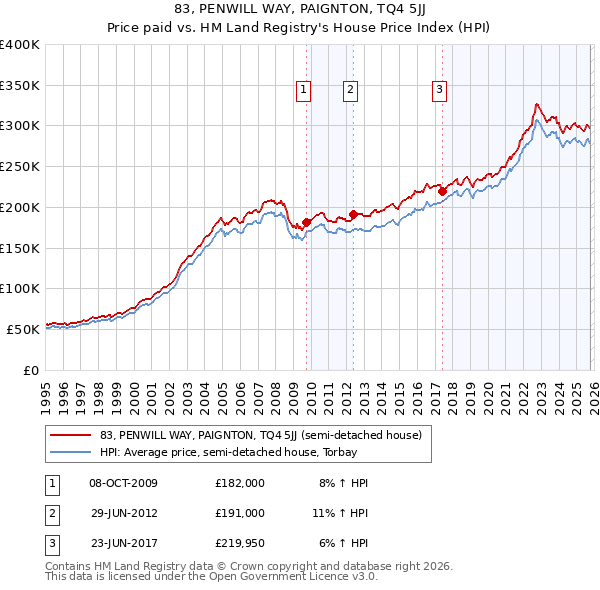 83, PENWILL WAY, PAIGNTON, TQ4 5JJ: Price paid vs HM Land Registry's House Price Index