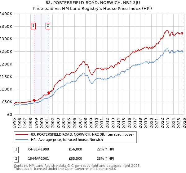 83, PORTERSFIELD ROAD, NORWICH, NR2 3JU: Price paid vs HM Land Registry's House Price Index