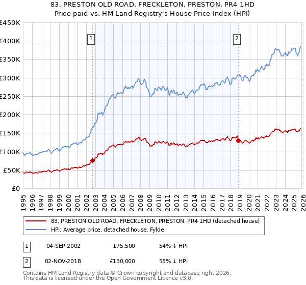 83, PRESTON OLD ROAD, FRECKLETON, PRESTON, PR4 1HD: Price paid vs HM Land Registry's House Price Index
