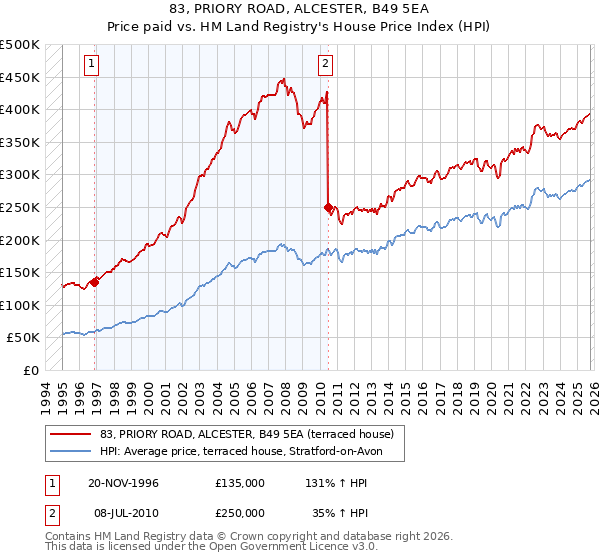 83, PRIORY ROAD, ALCESTER, B49 5EA: Price paid vs HM Land Registry's House Price Index