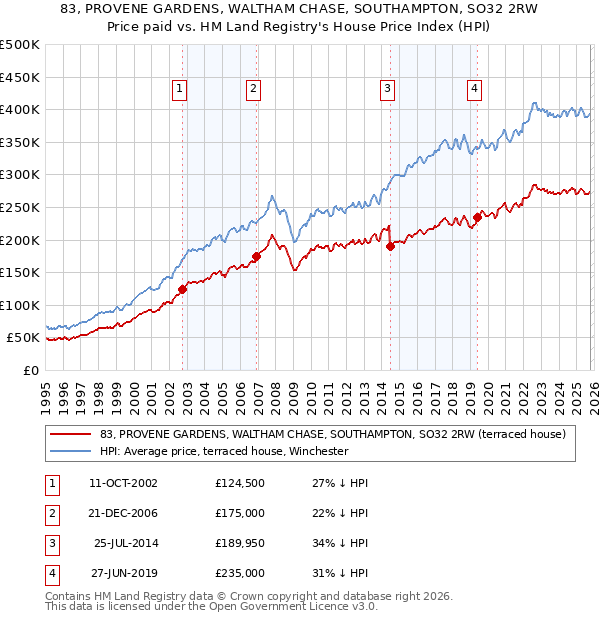 83, PROVENE GARDENS, WALTHAM CHASE, SOUTHAMPTON, SO32 2RW: Price paid vs HM Land Registry's House Price Index