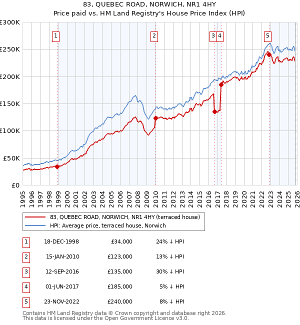 83, QUEBEC ROAD, NORWICH, NR1 4HY: Price paid vs HM Land Registry's House Price Index