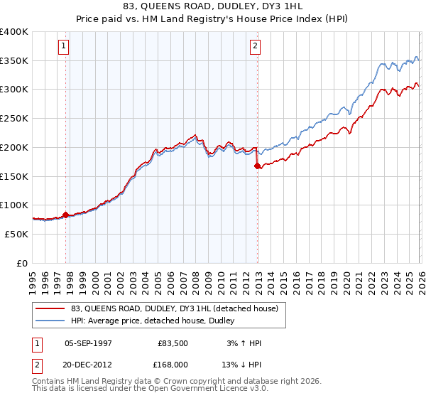 83, QUEENS ROAD, DUDLEY, DY3 1HL: Price paid vs HM Land Registry's House Price Index