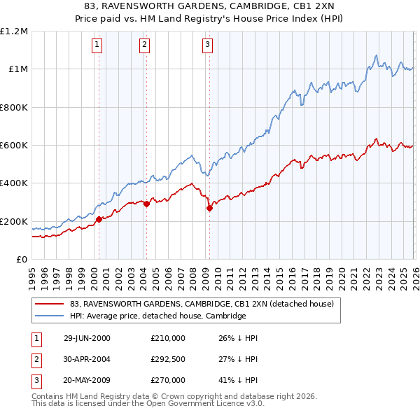 83, RAVENSWORTH GARDENS, CAMBRIDGE, CB1 2XN: Price paid vs HM Land Registry's House Price Index