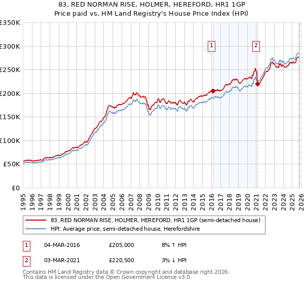 83, RED NORMAN RISE, HOLMER, HEREFORD, HR1 1GP: Price paid vs HM Land Registry's House Price Index