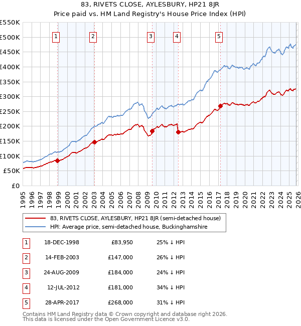 83, RIVETS CLOSE, AYLESBURY, HP21 8JR: Price paid vs HM Land Registry's House Price Index