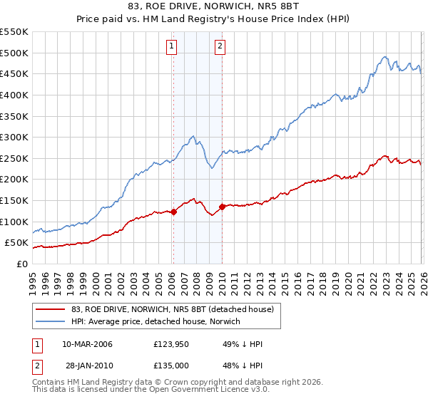 83, ROE DRIVE, NORWICH, NR5 8BT: Price paid vs HM Land Registry's House Price Index