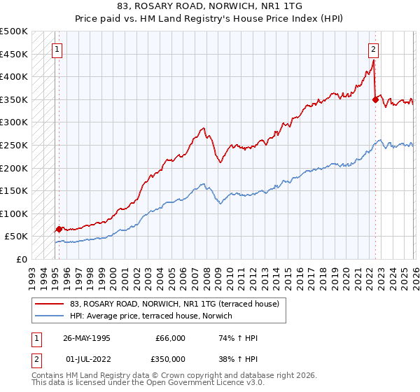 83, ROSARY ROAD, NORWICH, NR1 1TG: Price paid vs HM Land Registry's House Price Index
