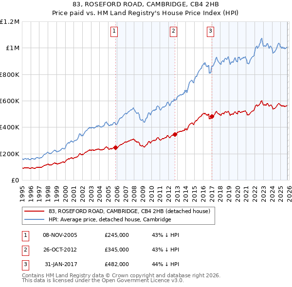 83, ROSEFORD ROAD, CAMBRIDGE, CB4 2HB: Price paid vs HM Land Registry's House Price Index