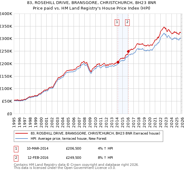 83, ROSEHILL DRIVE, BRANSGORE, CHRISTCHURCH, BH23 8NR: Price paid vs HM Land Registry's House Price Index
