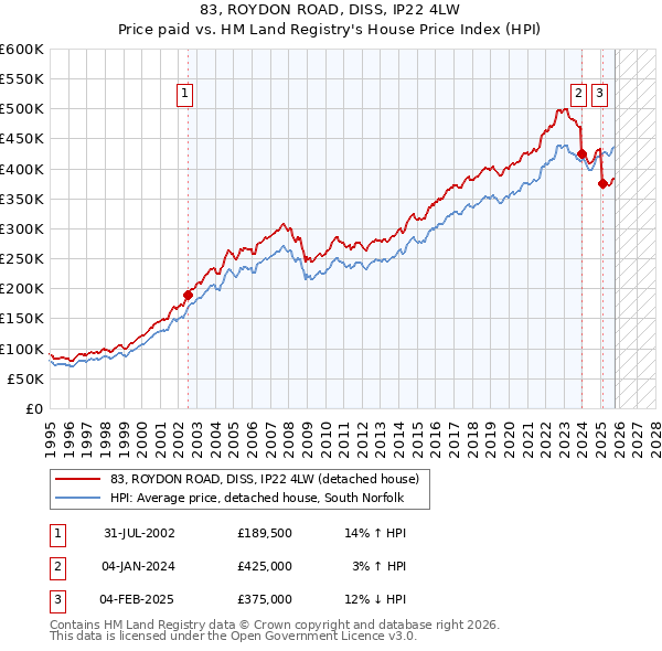 83, ROYDON ROAD, DISS, IP22 4LW: Price paid vs HM Land Registry's House Price Index