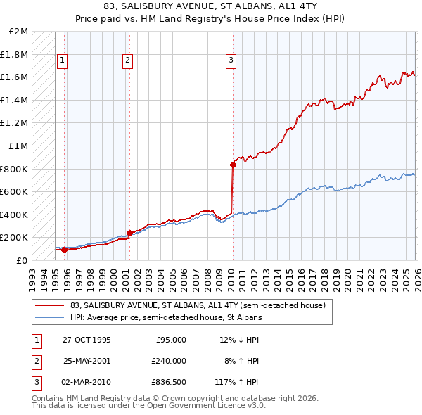 83, SALISBURY AVENUE, ST ALBANS, AL1 4TY: Price paid vs HM Land Registry's House Price Index