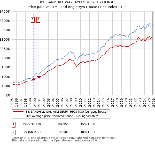 83, SANDHILL WAY, AYLESBURY, HP19 8GU: Price paid vs HM Land Registry's House Price Index