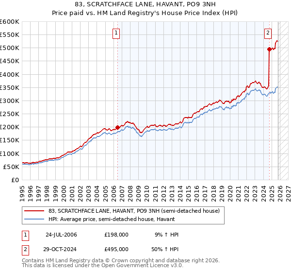 83, SCRATCHFACE LANE, HAVANT, PO9 3NH: Price paid vs HM Land Registry's House Price Index