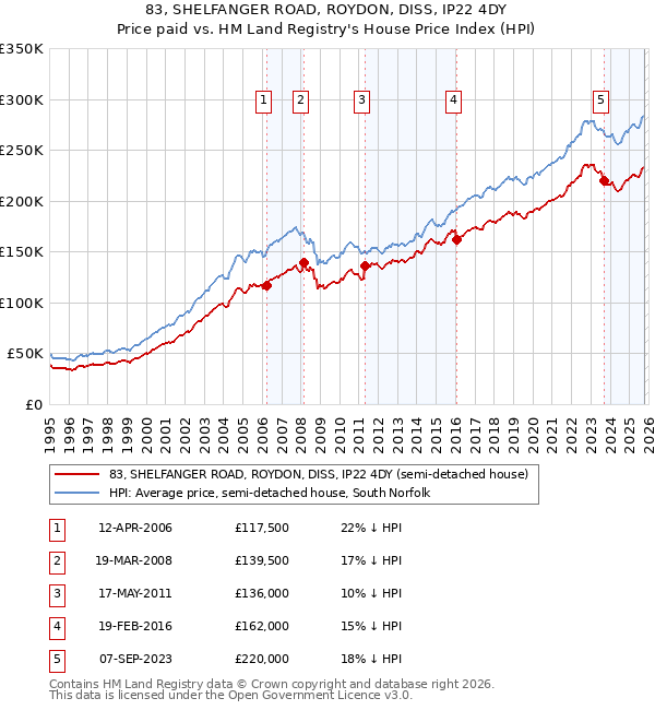 83, SHELFANGER ROAD, ROYDON, DISS, IP22 4DY: Price paid vs HM Land Registry's House Price Index