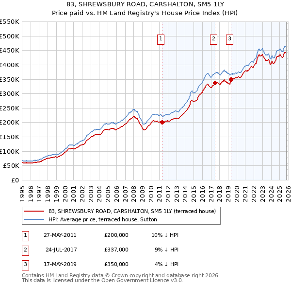83, SHREWSBURY ROAD, CARSHALTON, SM5 1LY: Price paid vs HM Land Registry's House Price Index