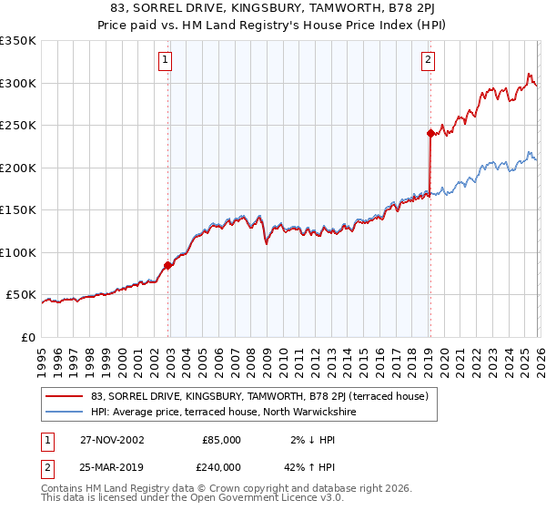 83, SORREL DRIVE, KINGSBURY, TAMWORTH, B78 2PJ: Price paid vs HM Land Registry's House Price Index
