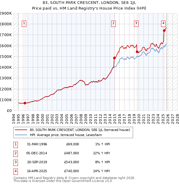 83, SOUTH PARK CRESCENT, LONDON, SE6 1JL: Price paid vs HM Land Registry's House Price Index