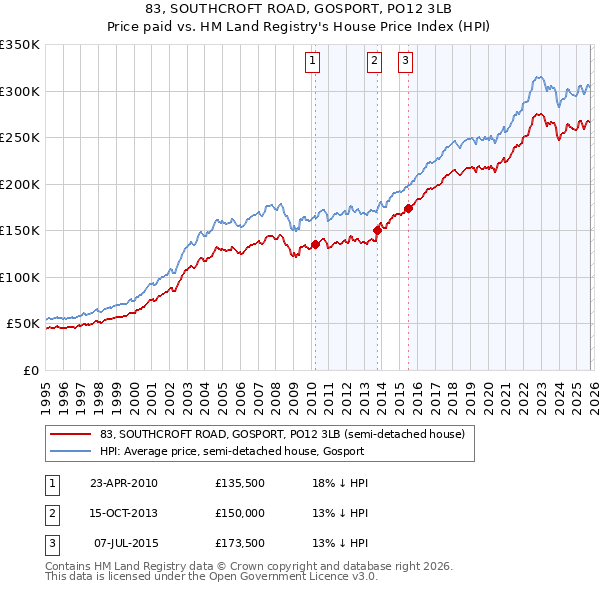 83, SOUTHCROFT ROAD, GOSPORT, PO12 3LB: Price paid vs HM Land Registry's House Price Index