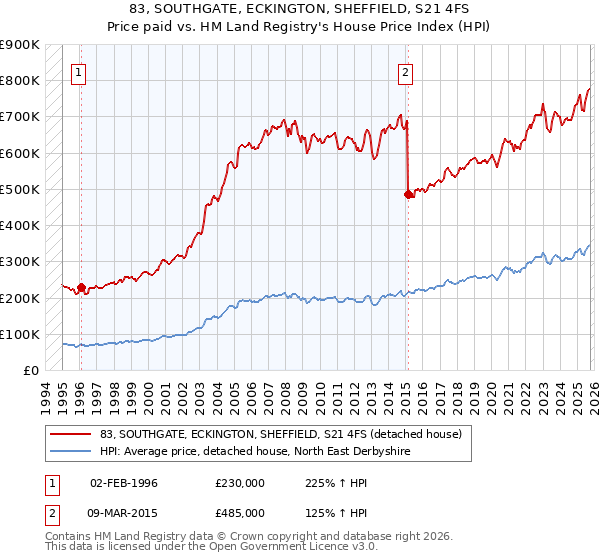 83, SOUTHGATE, ECKINGTON, SHEFFIELD, S21 4FS: Price paid vs HM Land Registry's House Price Index