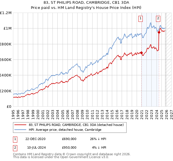 83, ST PHILIPS ROAD, CAMBRIDGE, CB1 3DA: Price paid vs HM Land Registry's House Price Index