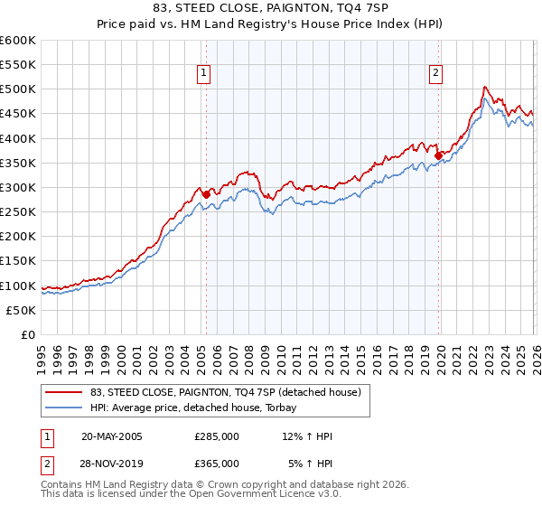 83, STEED CLOSE, PAIGNTON, TQ4 7SP: Price paid vs HM Land Registry's House Price Index