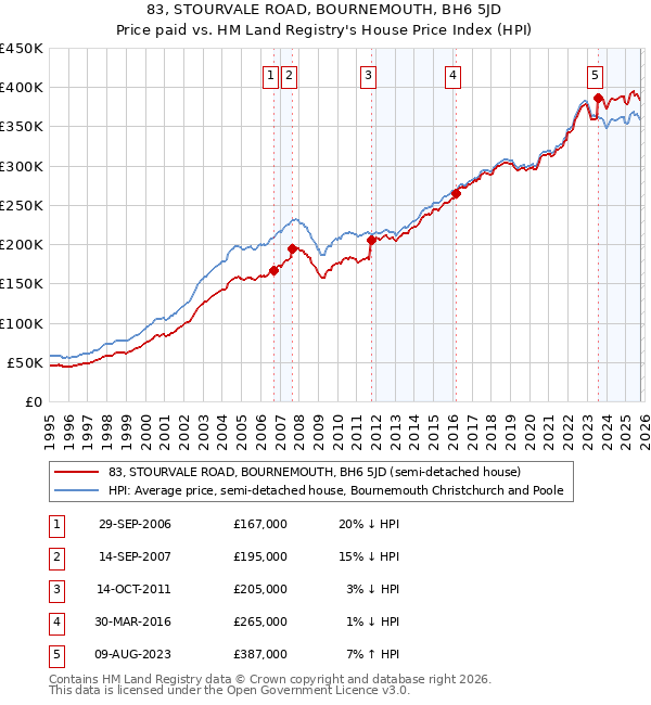 83, STOURVALE ROAD, BOURNEMOUTH, BH6 5JD: Price paid vs HM Land Registry's House Price Index
