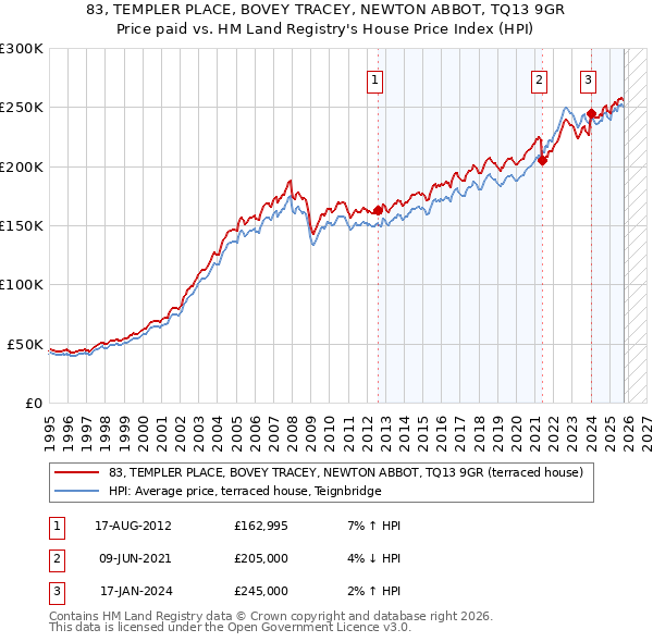 83, TEMPLER PLACE, BOVEY TRACEY, NEWTON ABBOT, TQ13 9GR: Price paid vs HM Land Registry's House Price Index