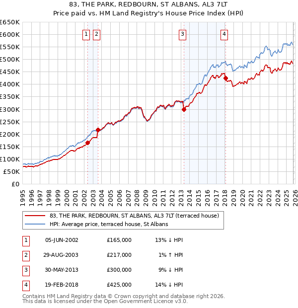 83, THE PARK, REDBOURN, ST ALBANS, AL3 7LT: Price paid vs HM Land Registry's House Price Index