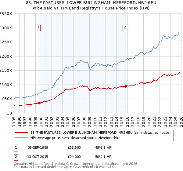 83, THE PASTURES, LOWER BULLINGHAM, HEREFORD, HR2 6EU: Price paid vs HM Land Registry's House Price Index