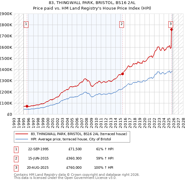 83, THINGWALL PARK, BRISTOL, BS16 2AL: Price paid vs HM Land Registry's House Price Index
