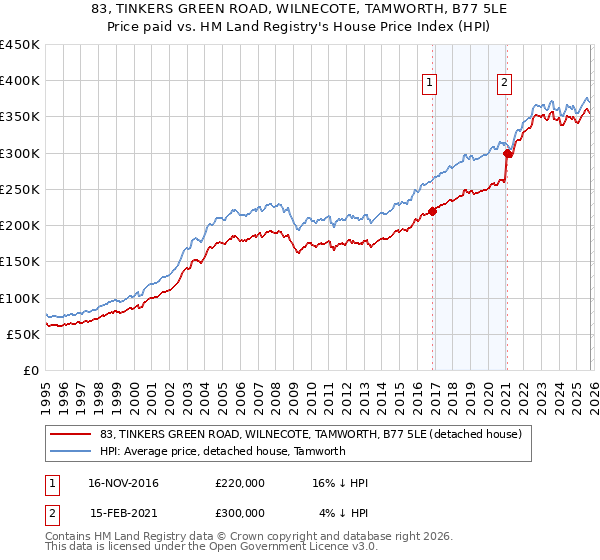 83, TINKERS GREEN ROAD, WILNECOTE, TAMWORTH, B77 5LE: Price paid vs HM Land Registry's House Price Index