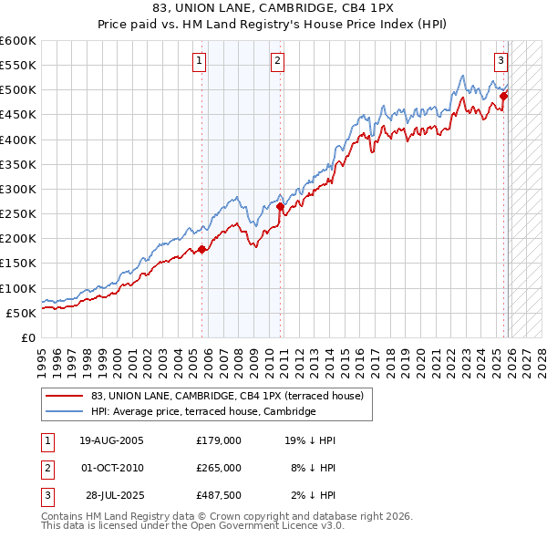 83, UNION LANE, CAMBRIDGE, CB4 1PX: Price paid vs HM Land Registry's House Price Index