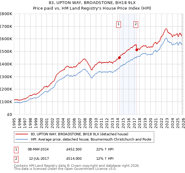 83, UPTON WAY, BROADSTONE, BH18 9LX: Price paid vs HM Land Registry's House Price Index