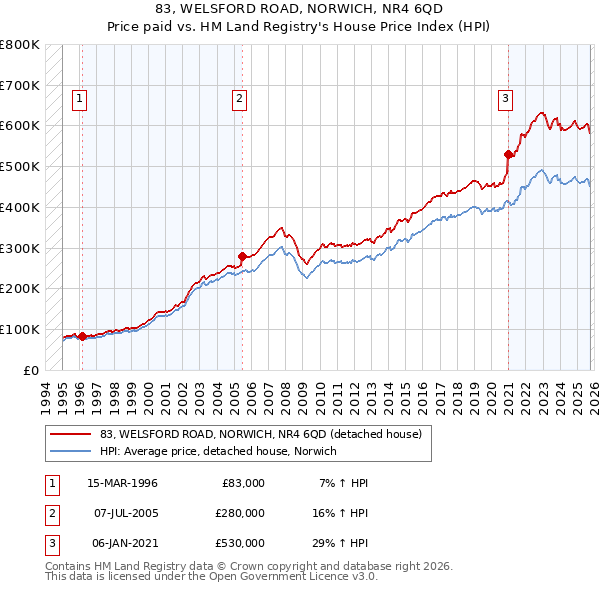 83, WELSFORD ROAD, NORWICH, NR4 6QD: Price paid vs HM Land Registry's House Price Index