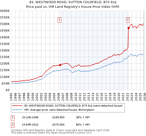 83, WESTWOOD ROAD, SUTTON COLDFIELD, B73 6UJ: Price paid vs HM Land Registry's House Price Index