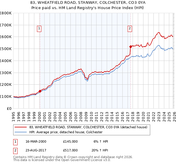 83, WHEATFIELD ROAD, STANWAY, COLCHESTER, CO3 0YA: Price paid vs HM Land Registry's House Price Index
