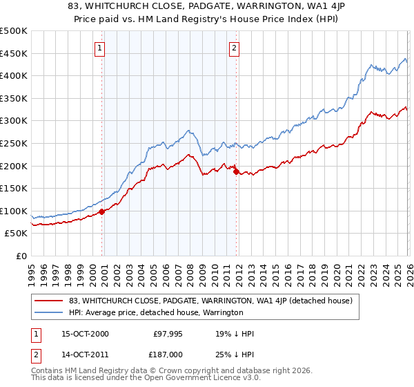 83, WHITCHURCH CLOSE, PADGATE, WARRINGTON, WA1 4JP: Price paid vs HM Land Registry's House Price Index