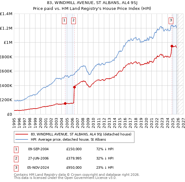 83, WINDMILL AVENUE, ST ALBANS, AL4 9SJ: Price paid vs HM Land Registry's House Price Index