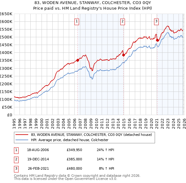 83, WODEN AVENUE, STANWAY, COLCHESTER, CO3 0QY: Price paid vs HM Land Registry's House Price Index