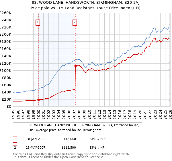 83, WOOD LANE, HANDSWORTH, BIRMINGHAM, B20 2AJ: Price paid vs HM Land Registry's House Price Index