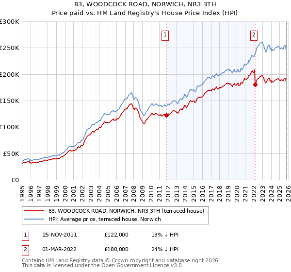 83, WOODCOCK ROAD, NORWICH, NR3 3TH: Price paid vs HM Land Registry's House Price Index