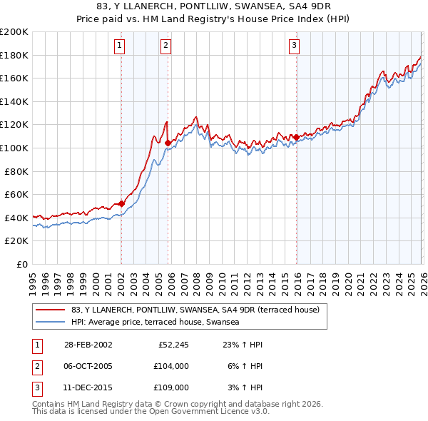 83, Y LLANERCH, PONTLLIW, SWANSEA, SA4 9DR: Price paid vs HM Land Registry's House Price Index