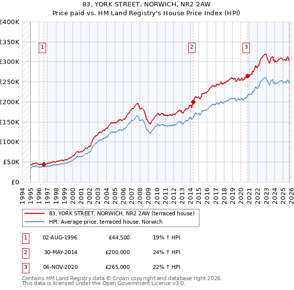 83, YORK STREET, NORWICH, NR2 2AW: Price paid vs HM Land Registry's House Price Index