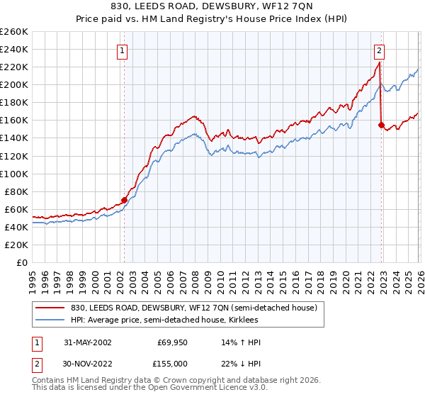 830, LEEDS ROAD, DEWSBURY, WF12 7QN: Price paid vs HM Land Registry's House Price Index