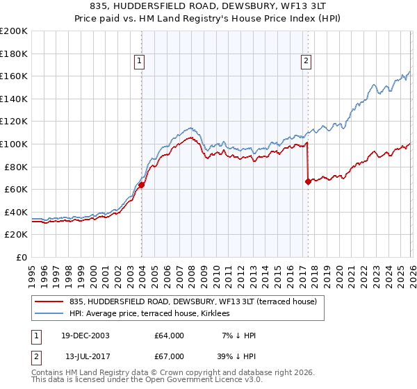 835, HUDDERSFIELD ROAD, DEWSBURY, WF13 3LT: Price paid vs HM Land Registry's House Price Index