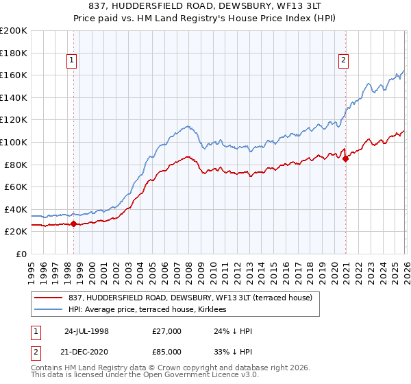 837, HUDDERSFIELD ROAD, DEWSBURY, WF13 3LT: Price paid vs HM Land Registry's House Price Index